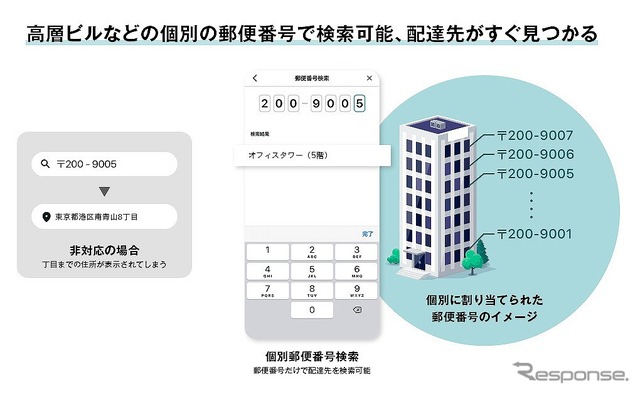 高層ビルなどの個別の郵便番号で検索可能、配達先がすぐ見つかる
