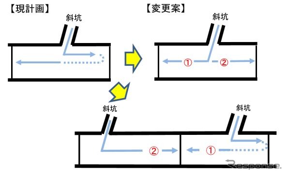 工期短縮策や事業費削減策として検討されている2方向同時掘削のトンネル工事。短時間で強度が出るコンクリートを使って作業サイクルを早める工夫も検討されている。