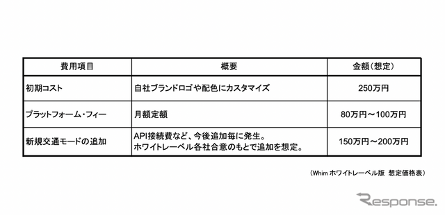 Whim(ウィム)ホワイトレーベル版 想定価格表