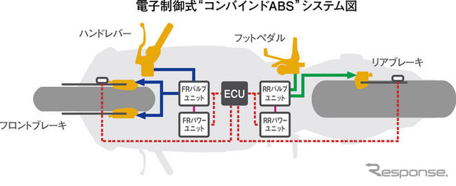 ホンダ CBR1000RR に電子制御式コンバインドABS搭載モデル