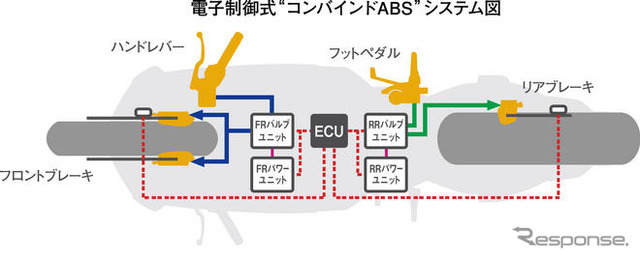 ホンダ CBR600RR に電子制御式コンバインドABS搭載モデル