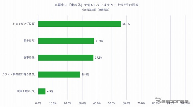 充電中に「車の外」で何をしていますか？