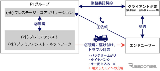 駆けつけ充電サービス サービスイメージ