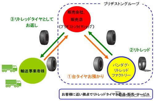 ブリヂストン、リトレッドタイヤ製造や販売技術の教育施設を開設