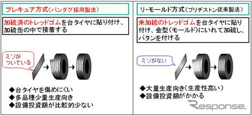ブリヂストン、リトレッドタイヤ製造や販売技術の教育施設を開設