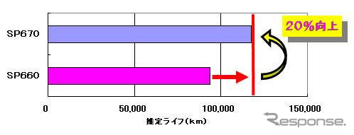 ダンロップ、トラック・バス用 オールシーズンタイヤ発売