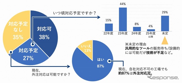 エーミングの対応は可能ですか？