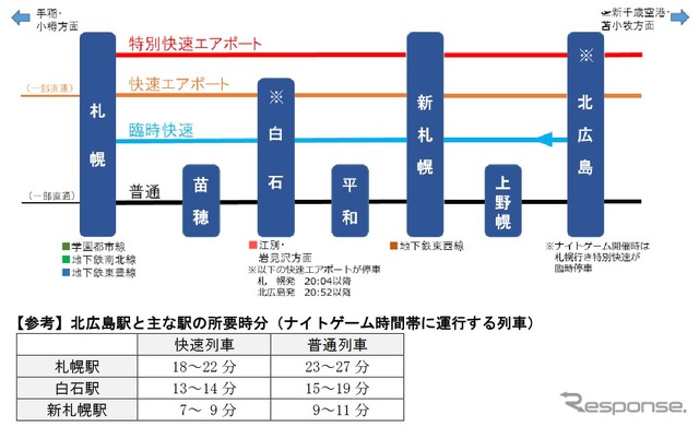 ナイトゲーム開催時の札幌～北広島間の列車体系と主要駅間の所要時間。