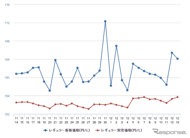 レギュラーガソリン実売価格（「e燃費」調べ）