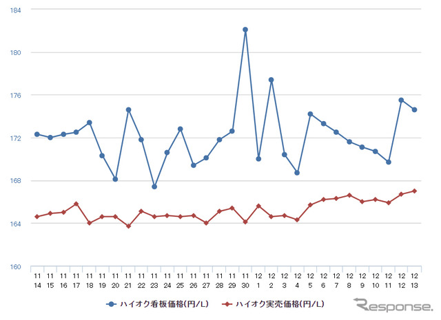 ハイオクガソリン実売価格（「e燃費」調べ）