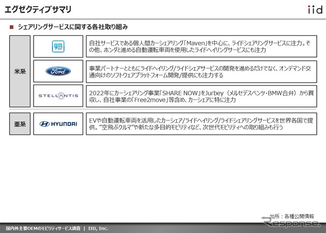 【調査レポート】国内外主要OEMのシェアリングサービス調査