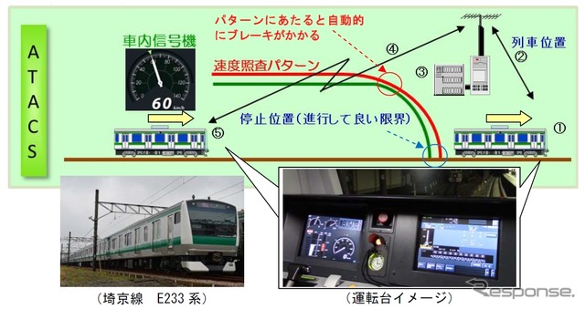 JR東日本のATACS概要。車両側システムと地上側システムの情報のやりとりに無線を使う。