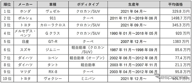 カーセンサー・カー・オブ・ザ・イヤー 2022