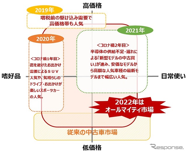 2019年~2022年の中古車市場の変化イメージ