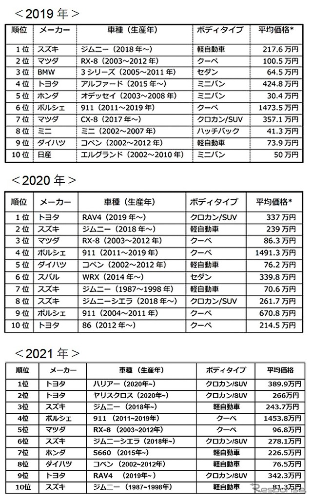 過去3年間のTOP10