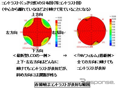 新日石、液晶ディスプレイ用NVフィルム発売…斜めからの視野角を克服