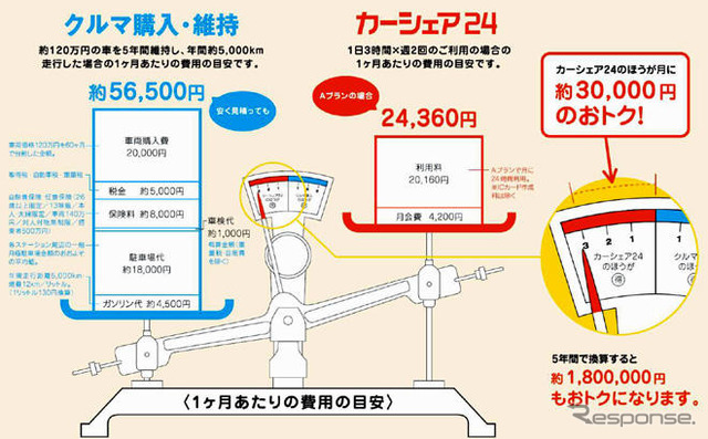 マツダレンタカー、カーシェアリング4周年記念キャンペーン実施