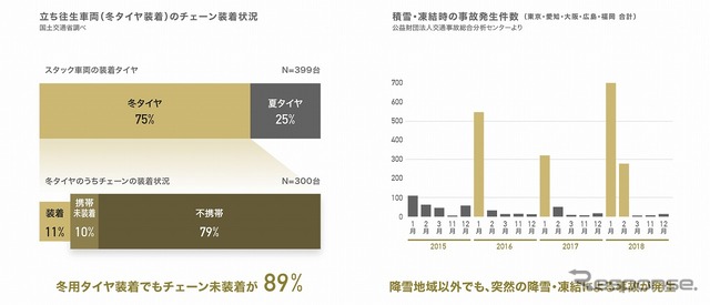 左:立ち往生車両(冬タイヤ装着)のチェーン装着状況/右:積雪・凍結時の事故発生件数