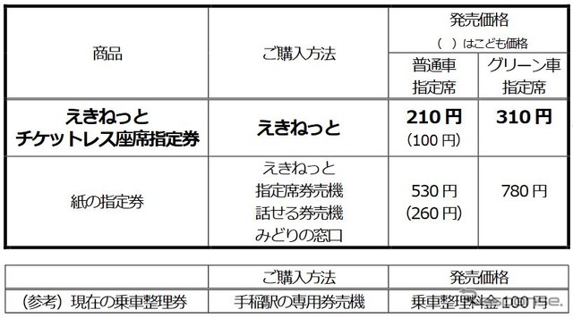 大幅値上げとなる『ホームライナー』の料金。現在はグリーン車も100円の乗車整理券で利用できるが、全車指定席となることで普通車と区別され、紙の切符の場合、8倍近くの値上げとなる。