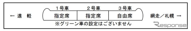 石北特急の新たな編成。