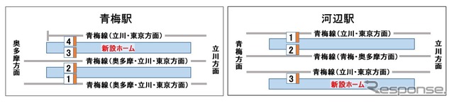 青梅線青梅駅と河辺駅では新設ホームの供用が開始される。