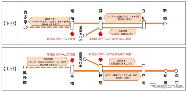 改正後の青梅線直通『ホリデー快速』の運行体系。