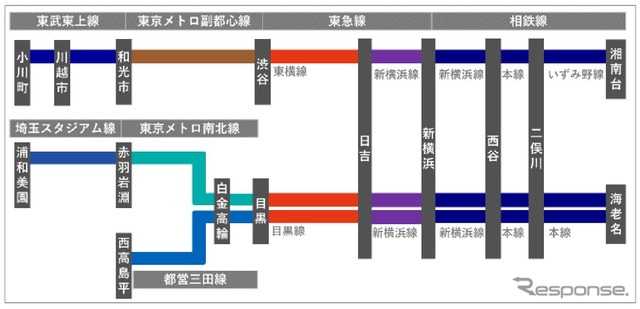 相鉄・東急直通線を介した直通運行体系。