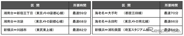 相鉄・東急直通線を介した主要駅間の最速所要時間。