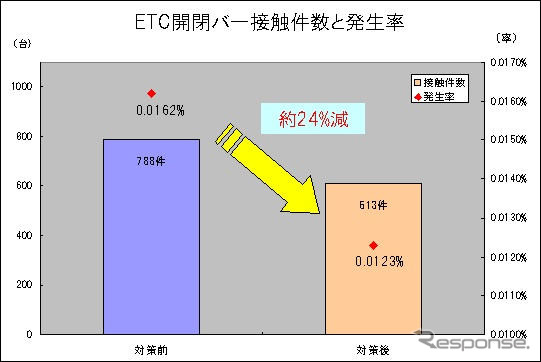 ETCレーン速度抑制対策は効果大…NEXCO西日本 四国