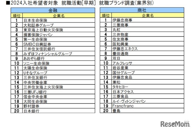 ■2024入社希望者対象 就職活動[早期] 就職ブランド調査(業界別)金融、商社