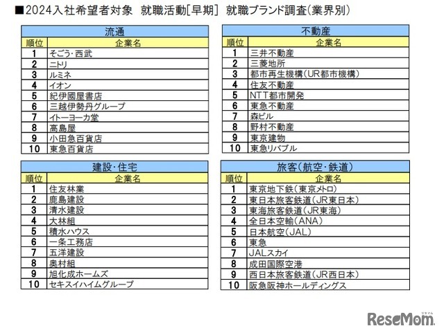 ■2024入社希望者対象 就職活動[早期] 就職ブランド調査(業界別)流通、不動産、建設・住宅、旅客（航空・鉄道）