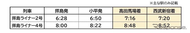 平日朝、上り拝島ライナーを2本新設