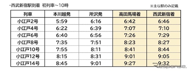新宿線・平日朝の特急列車を時刻変更