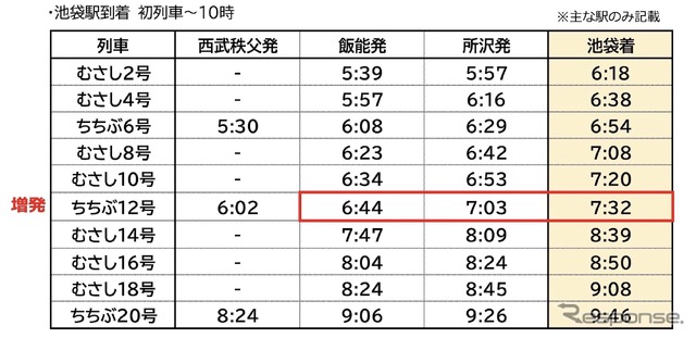 池袋線・平日朝の特急列車を時刻変更
