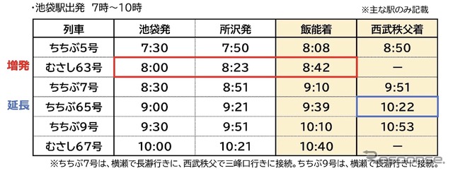 土休日朝、特急列車を時刻変更