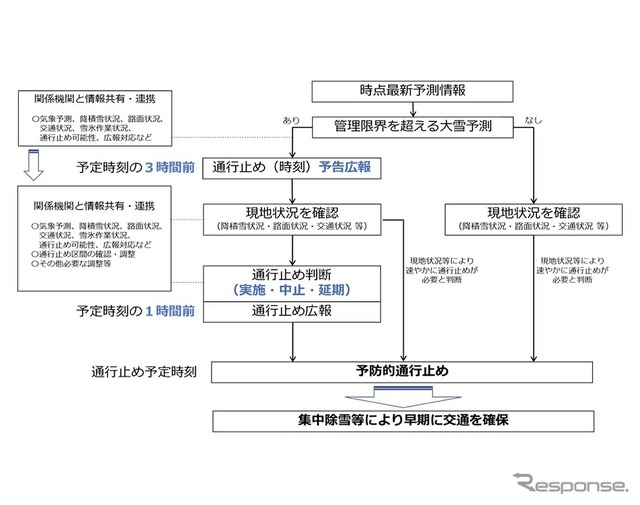 NEXCO西日本:冬の高速道路の安全・安心について各種オペレーション