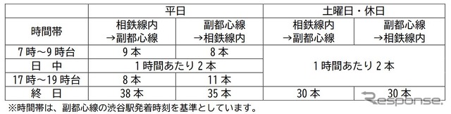 副都心線への相鉄・東急直通線列車の本数。