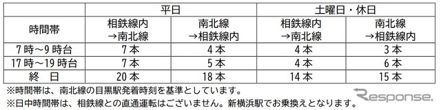 南北線への相鉄・東急直通線列車の本数。