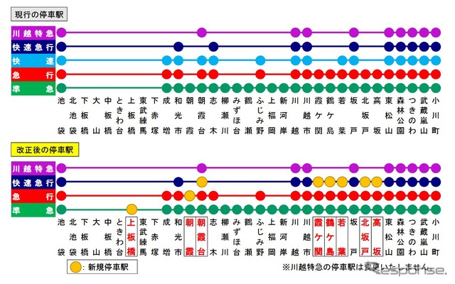 改正後の東上線の列車種別(下)。快速が廃止される。