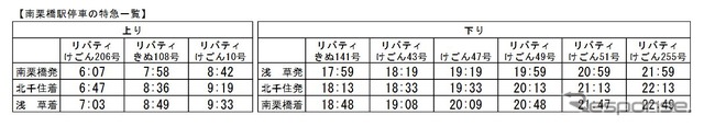 南栗橋駅に停車する特急。