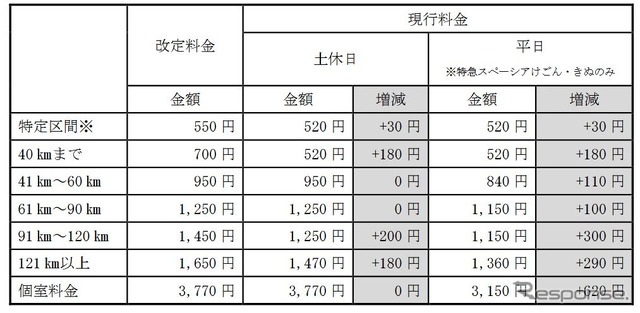 『スペーシア』『リバティ』の料金改定額。