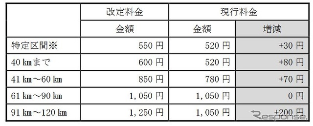 『りょうもう』の料金改定額。