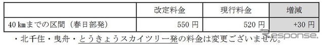 春日部から40kmまでの『スカイツリーライナー』料金改定額。