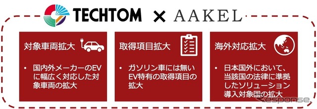 テクトムとアークエルが業務提携