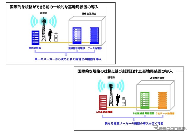 O-RAN仕様に基づく基地局が導入されることで幅広いベンダーが参入しやすくなる