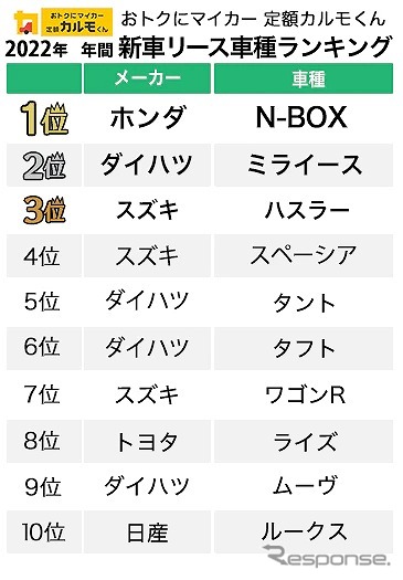 2022年、年間新車リース車種ランキング
