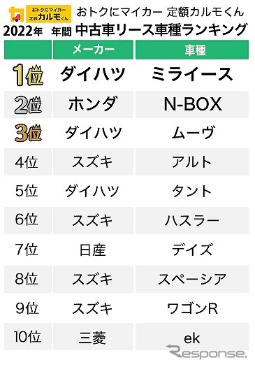 2022年、年間中古車リース車種ランキング