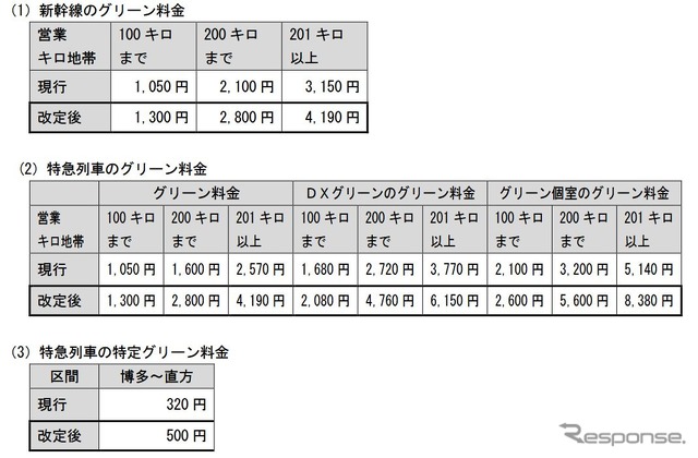 改定後のJR九州のグリーン料金。