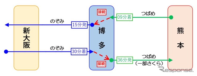 『つばめ』(一部『さくら』)と『のぞみ』の接続改善。