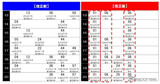 博多駅における九州新幹線のパターンダイヤ(平日13~20時台)。
